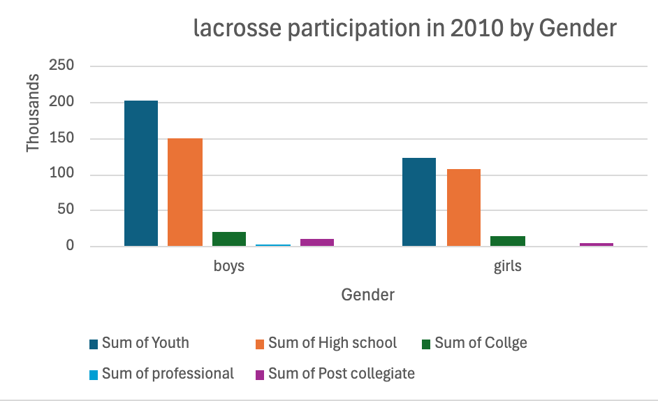 Lacrosse participation graph in 2010 comparing genders